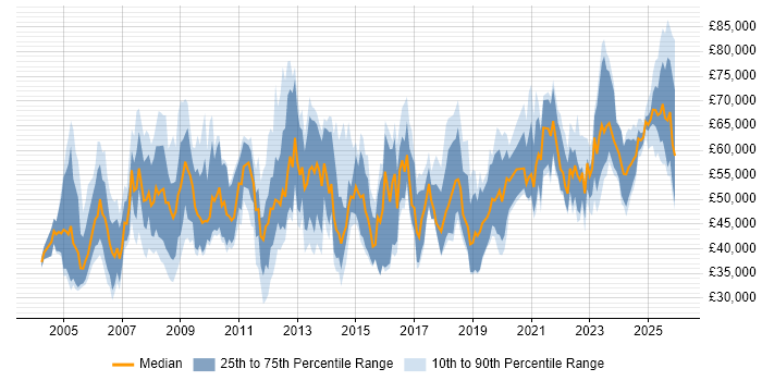 Salary distribution trend for jobs in England citing Chartered Engineer