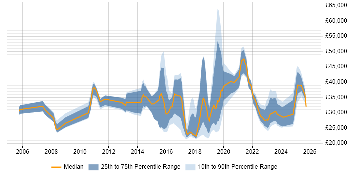 Salary distribution trend for jobs in England citing Chat Support