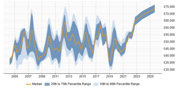 Salary distribution trend for jobs in England citing Check Point Certification