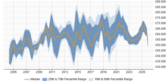 Salary distribution trend for jobs in England citing CHECK Team Member