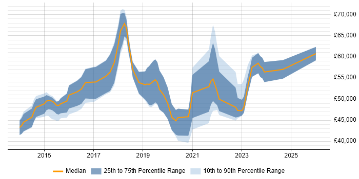 Salary distribution trend for jobs in England citing Check_MK