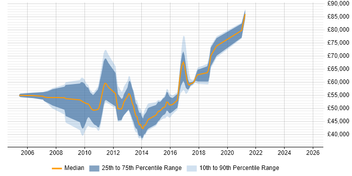 Salary distribution trend for jobs in England citing Checkstyle