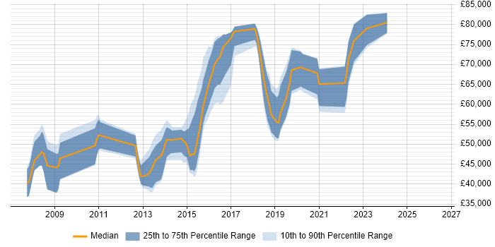 Salary distribution trend for jobs in England citing CHFI