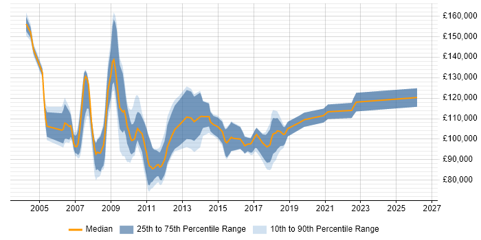 Salary distribution trend for Chief Enterprise Architect job vacancies in England