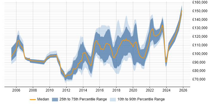 Salary distribution trend for Chief Information Security Officer job vacancies in England