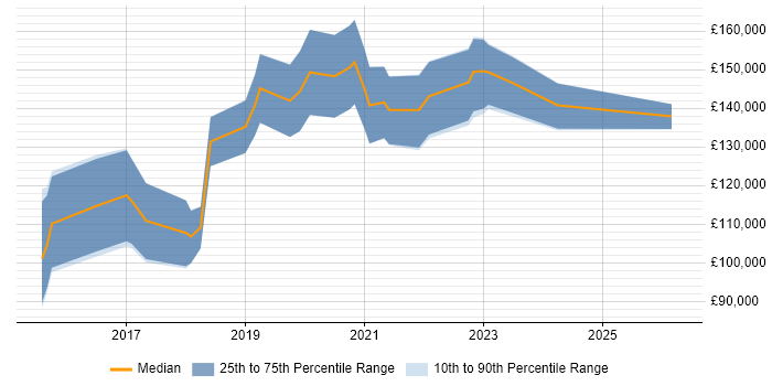 Salary distribution trend for Chief Product Officer job vacancies in England