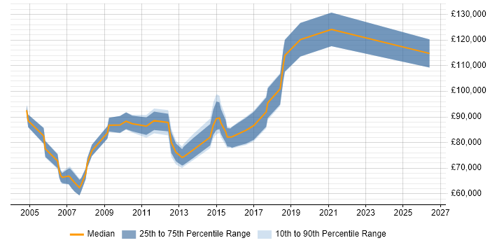 Salary distribution trend for Chief Software Architect job vacancies in England