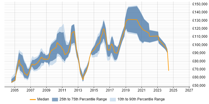 Salary distribution trend for Chief Technical Officer job vacancies in England