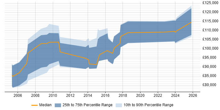 Salary distribution trend for Chief Technologist job vacancies in England