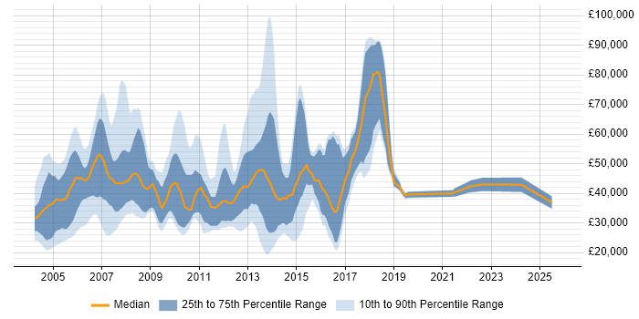 Salary distribution trend for jobs in England citing Chip and PIN