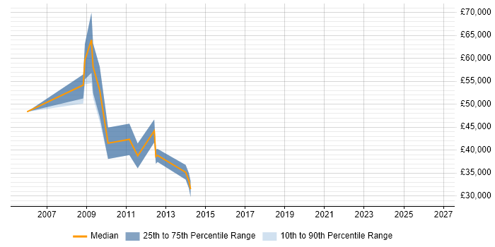 Salary distribution trend for jobs in England citing Choice Modelling