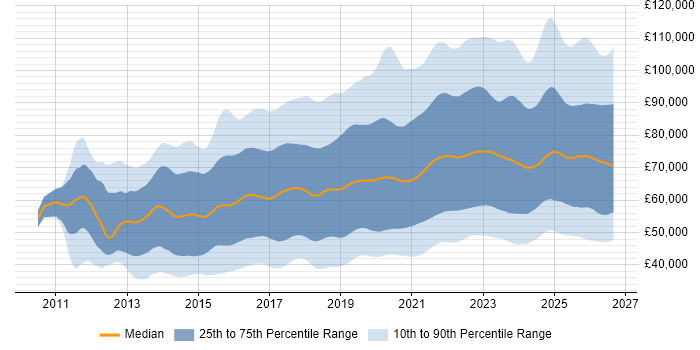 Salary distribution trend for jobs in England citing CI/CD