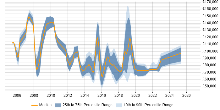 Salary distribution trend for jobs in England citing CIO Advisory