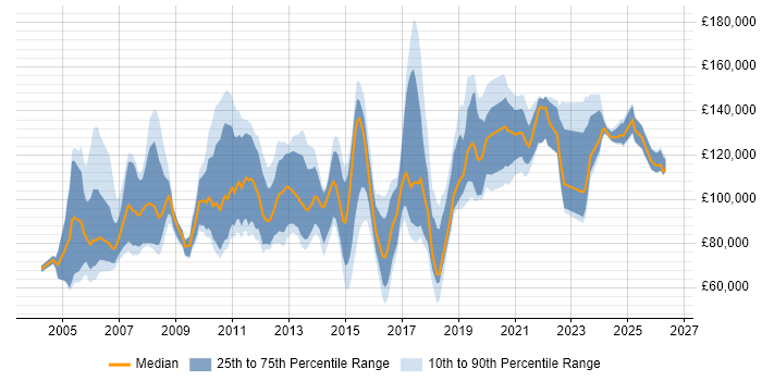 Salary distribution trend for CIO job vacancies in England