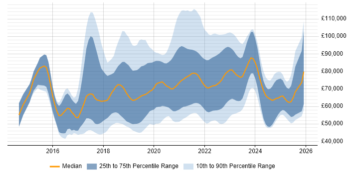 Salary distribution trend for jobs in England citing CircleCI