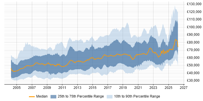 Salary distribution trend for jobs in England citing CISA