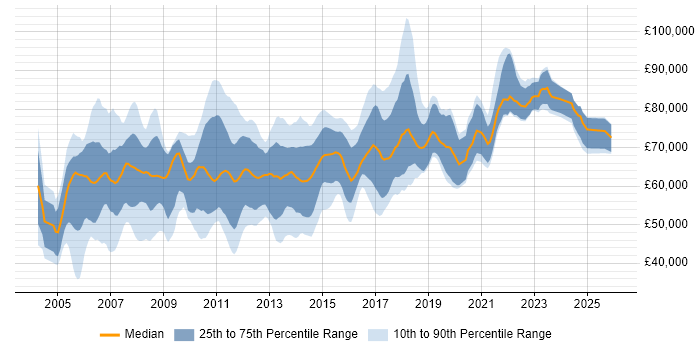 Salary distribution trend for Cisco Architect job vacancies in England