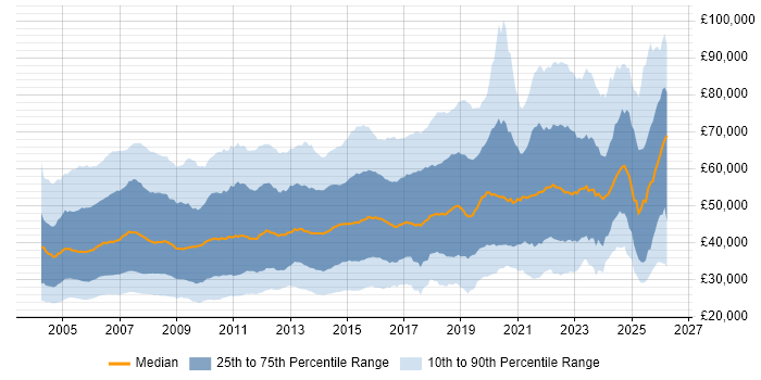 Salary distribution trend for jobs in England citing Cisco Certification
