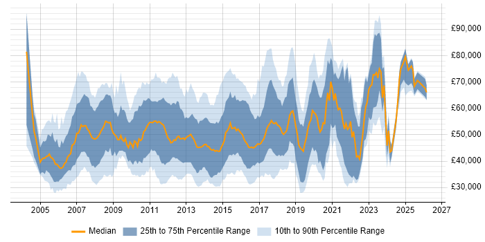 Salary distribution trend for jobs in England citing Cisco CUCM
