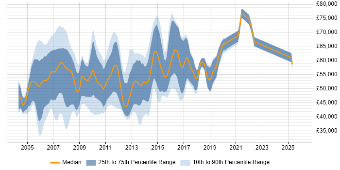 Salary distribution trend for Cisco Design Engineer job vacancies in England