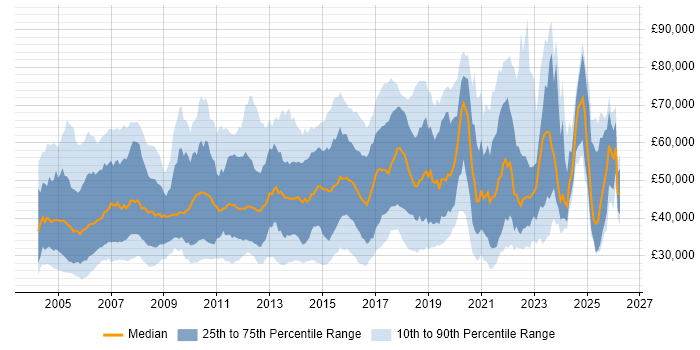 Salary distribution trend for jobs in England citing Cisco IOS