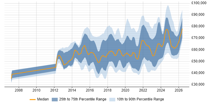 Salary distribution trend for jobs in England citing Cisco ISE