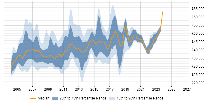 Salary distribution trend for Cisco Network Analyst job vacancies in England
