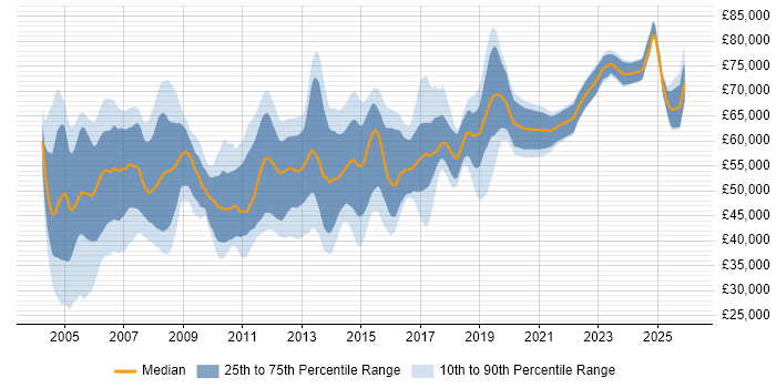 Salary distribution trend for Cisco Network Consultant job vacancies in England
