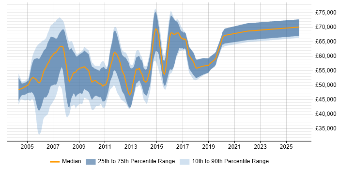 Salary distribution trend for Cisco Network Design Engineer job vacancies in England