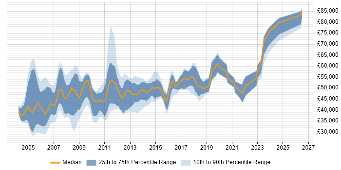 Salary distribution trend for Cisco Network Specialist job vacancies in England