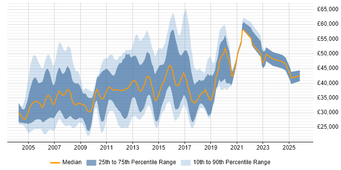 Salary distribution trend for Cisco Network Support Engineer job vacancies in England