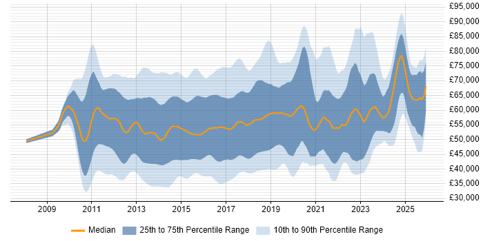 Salary distribution trend for jobs in England citing Cisco Nexus