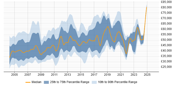 Salary distribution trend for jobs in England citing Cisco Prime