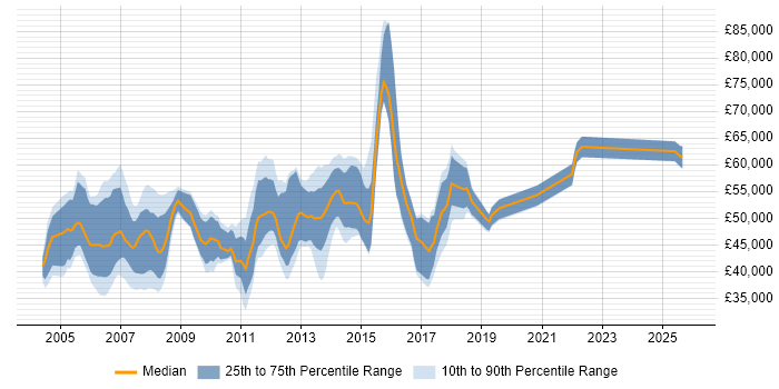 Salary distribution trend for Cisco Project Manager job vacancies in England