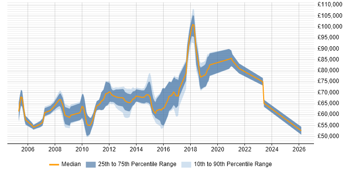 Salary distribution trend for Cisco Security Architect job vacancies in England