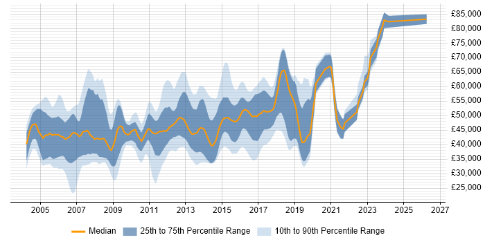 Salary distribution trend for Cisco Security Engineer job vacancies in England