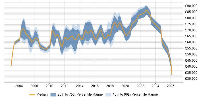 Cisco Solutions Architect Job Trends, Salaries & Skill Sets in England ...
