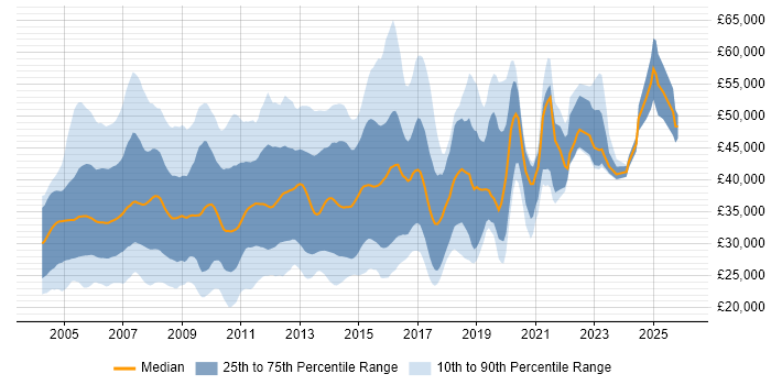 Salary distribution trend for Cisco Support job vacancies in England
