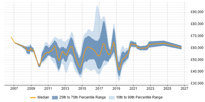 Salary distribution trend for jobs in England citing Cisco UCCE