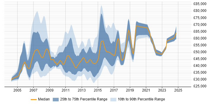 Salary distribution trend for Cisco Voice Engineer job vacancies in England Salary distribution trend for Cisco Voice Engineer job vacancies in England