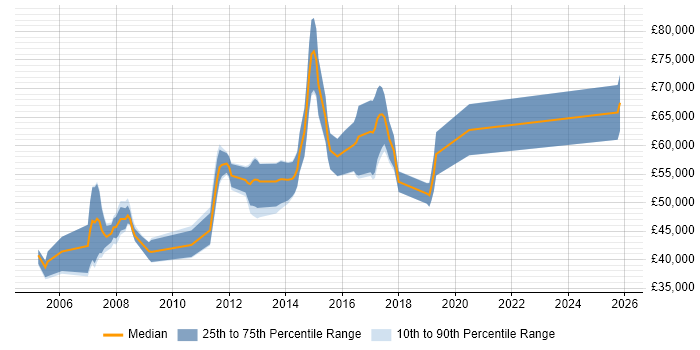 Salary distribution trend for Cisco Wireless Consultant job vacancies in England