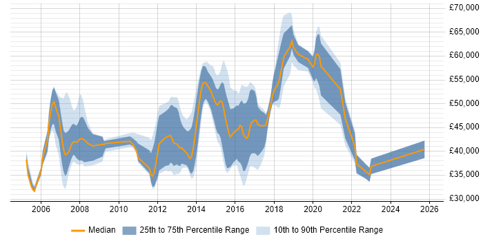 Salary distribution trend for Cisco Wireless Engineer job vacancies in England