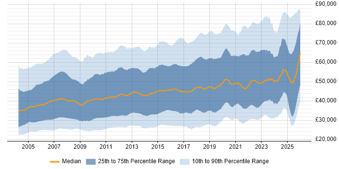 Salary distribution trend for jobs in England citing Cisco
