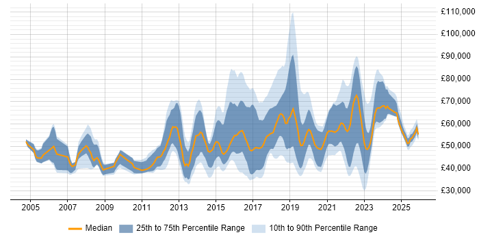 Salary distribution trend for jobs in England citing CISMP