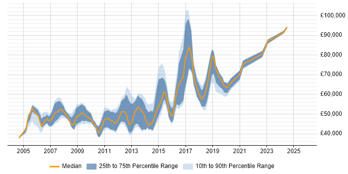 Salary distribution trend for CISSP Engineer job vacancies in England