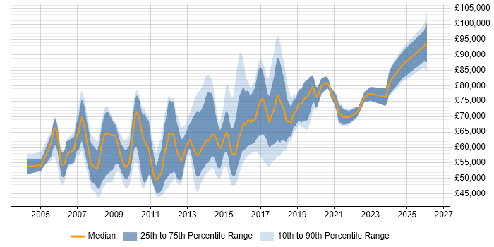 Salary distribution trend for CISSP Manager job vacancies in England