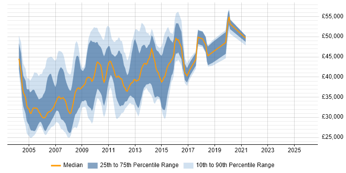 Salary distribution trend for Citrix Administrator job vacancies in England