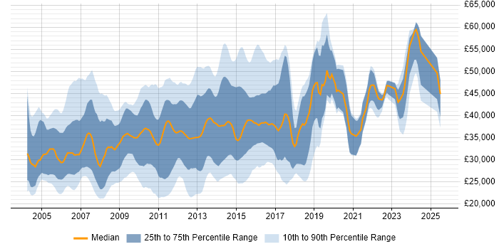 Salary distribution trend for Citrix Analyst job vacancies in England