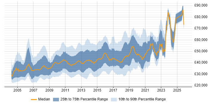 Salary distribution trend for Citrix Engineer job vacancies in England