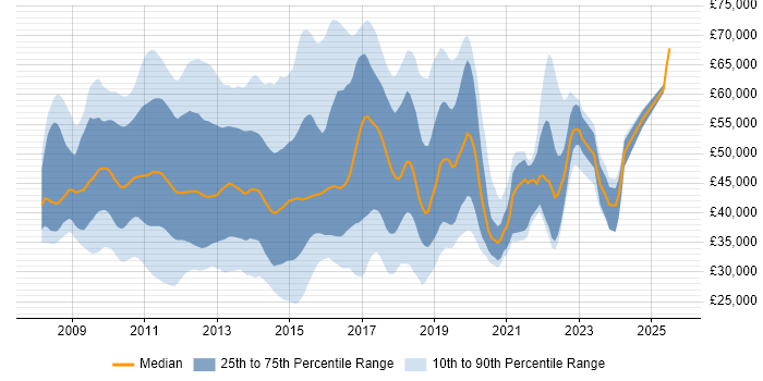 Salary distribution trend for jobs in England citing Citrix Hypervisor